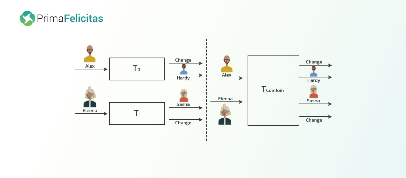 2nd Generation Bitcoins Anonymization Techniques image