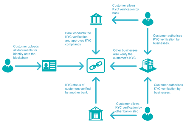 blockchain KYC process image