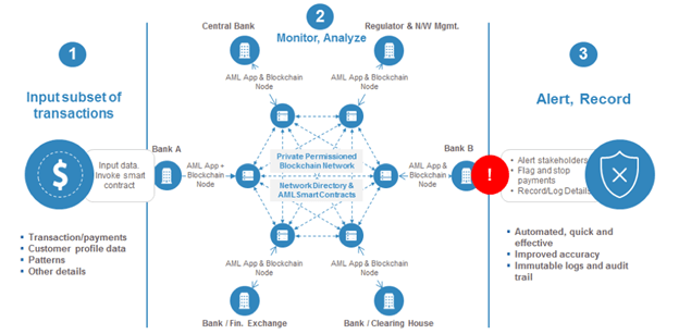 blockchain for AML image