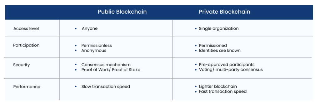 difference between public and private blockchain image
