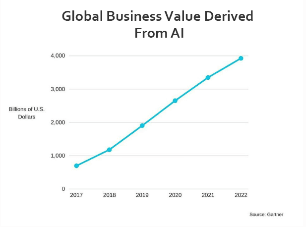 global business value derived from AI