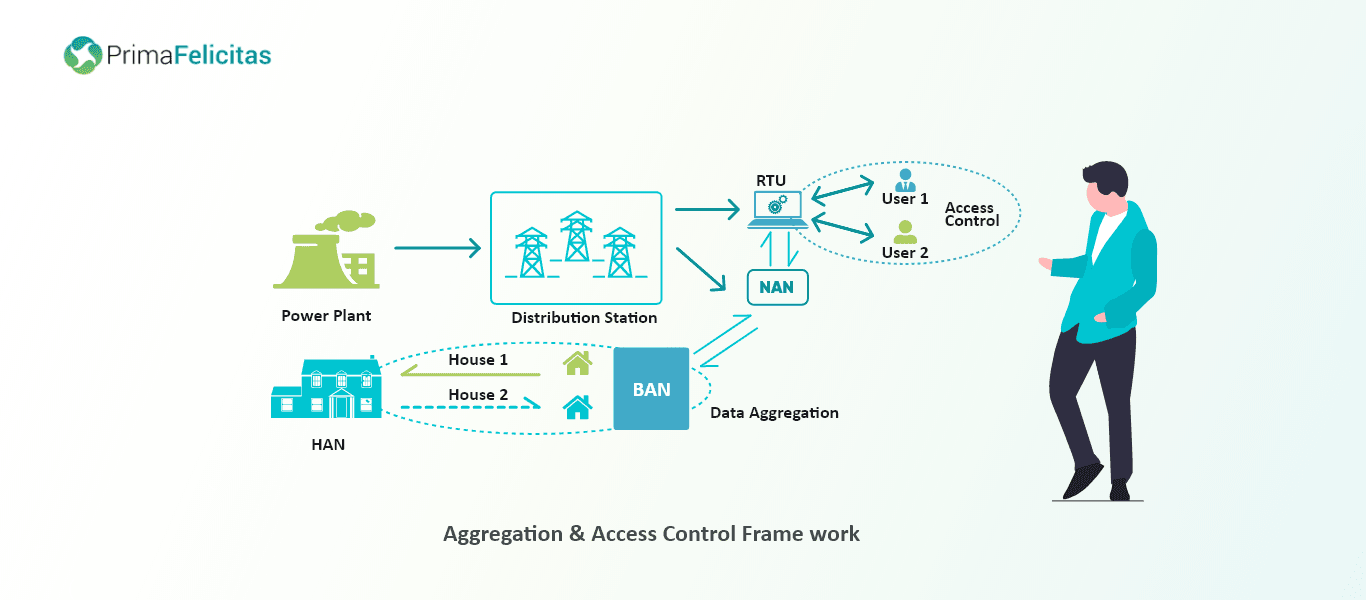 Aggregation & Access Control Frame work