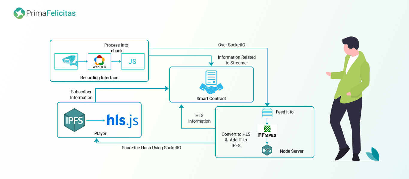 IPFS. A new protocol for resolving the internet and Blockchain