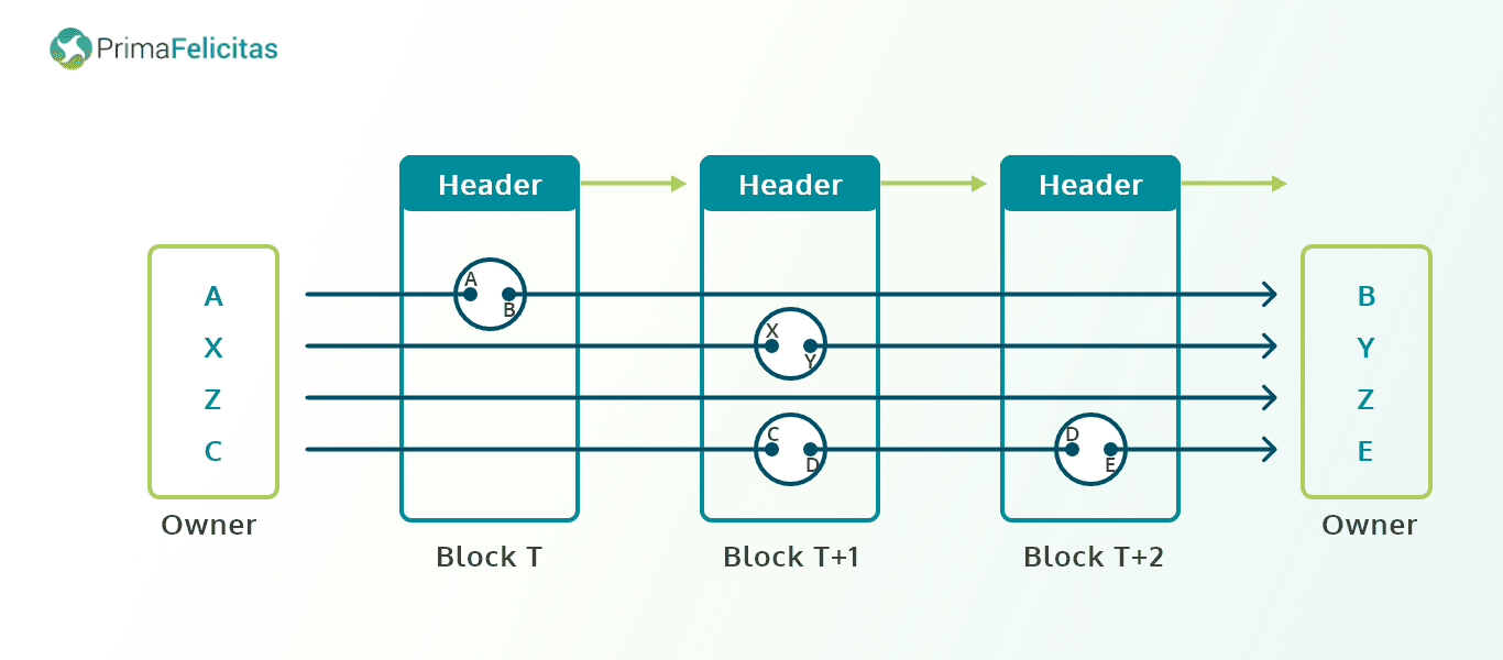 Unique encryption and decryption algorithms blockchain
