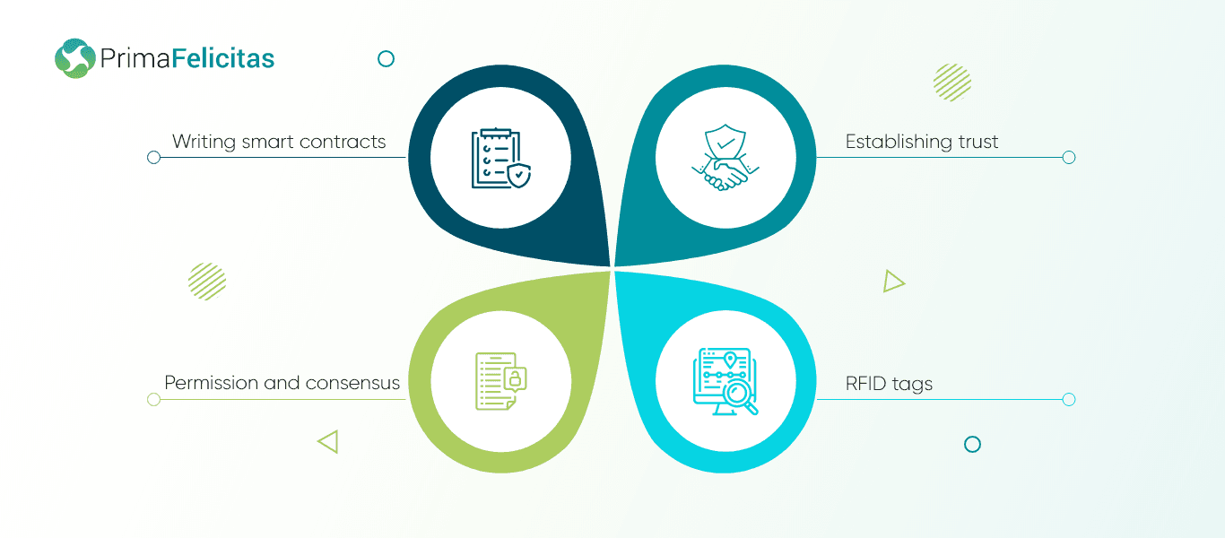 Applications of blockchain in the supply chain