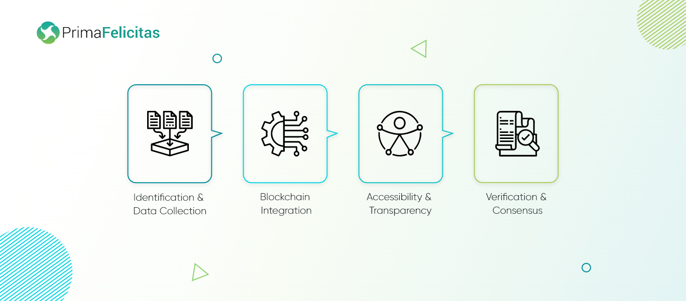Steps to implement blockchain in livestock traceability