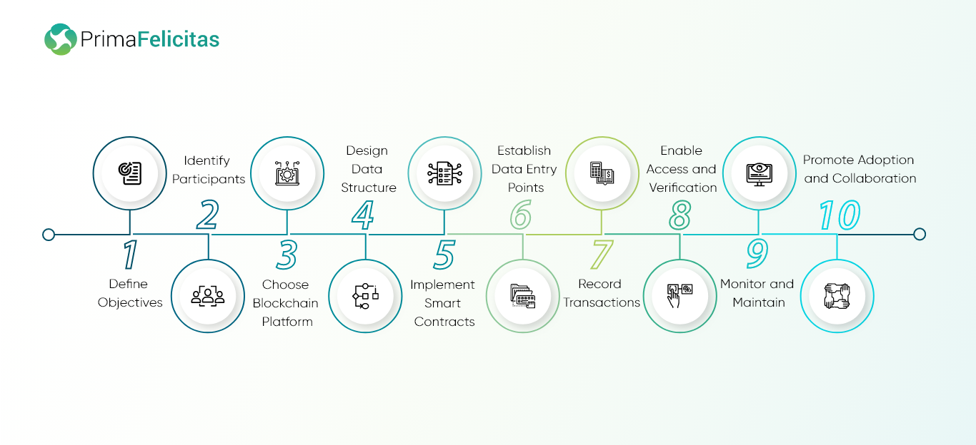 Steps to Implement Blockchain Traceability in Alcohol beverage product