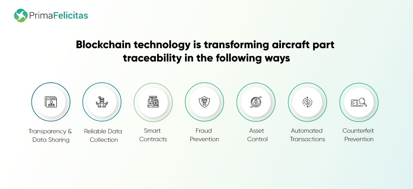 How Blockchain Technology is Transforming Aircraft Parts Traceability