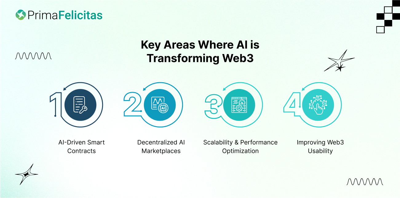 Key Areas Where AI is Transforming Web3