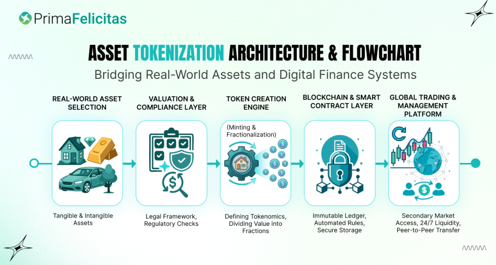 RWA Tokenisation