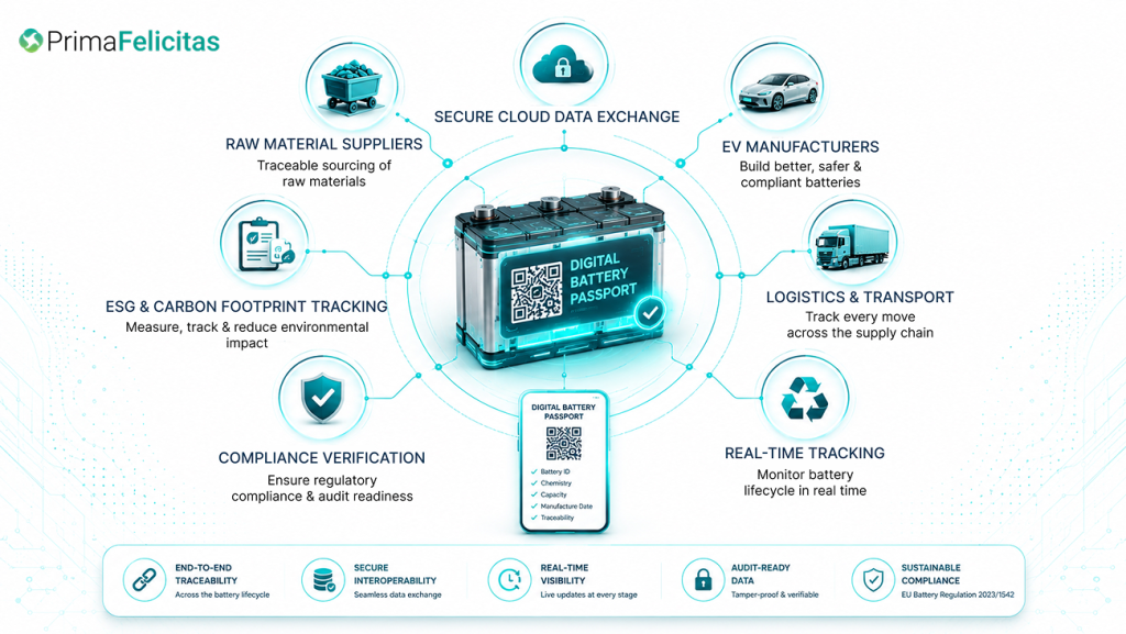 Digital battery passport solutions