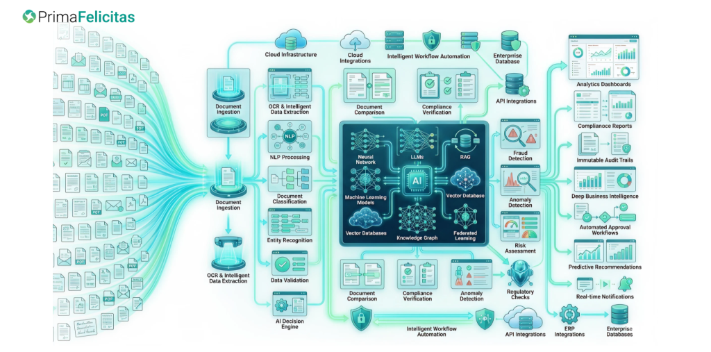 Automated Document Processing